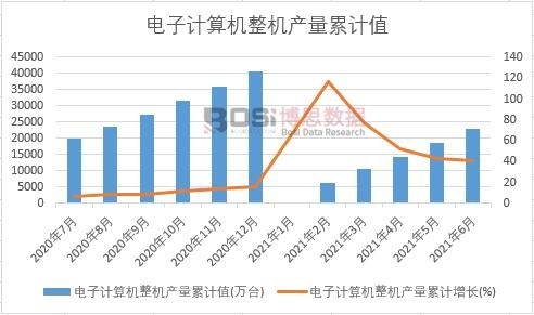 電子計(jì)算機(jī)整機(jī)產(chǎn)量累計(jì)