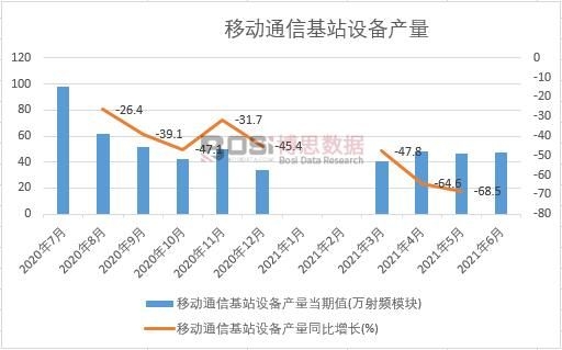 2021年上半年中國移動通信基站設備產量月度統計