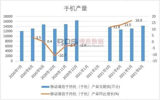2021年上半年中國手機產量月度統計