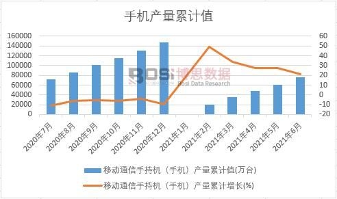 移動通信手持機(手機)產量累計