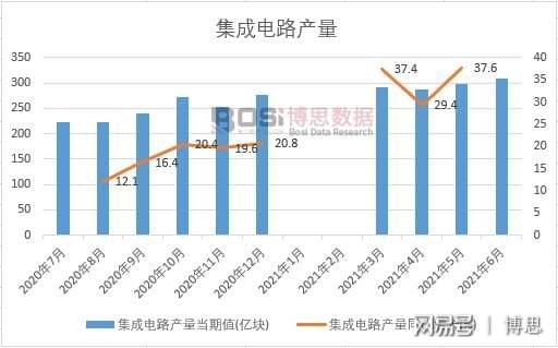 2021年上半年中國集成電路產量月度統計