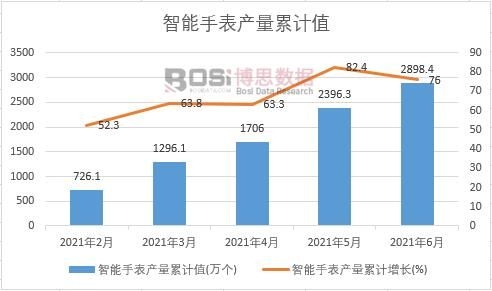 智能手表產量累計