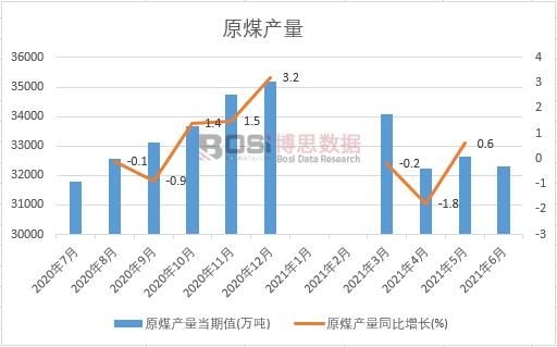 2021年上半年中國原煤產量月度統計