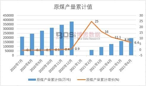 原煤產量累計
