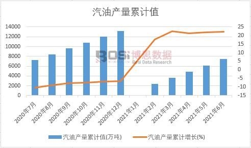 汽油產(chǎn)量累計(jì)值