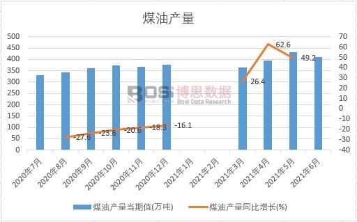 2021年上半年中國煤油產量月度統計