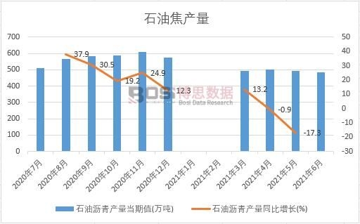 2021年上半年中國石油瀝青產量月度統計
