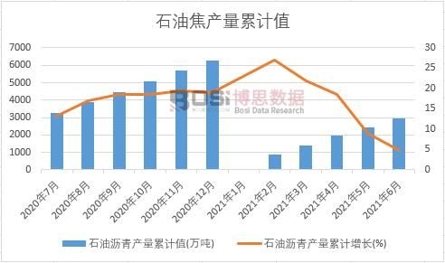 石油瀝青產量累計
