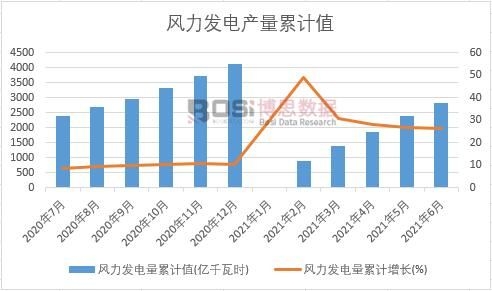 風力發電量累計