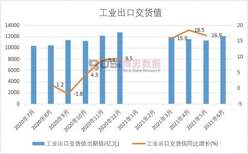 2021年上半年中國(guó)工業(yè)出口交貨值月度統(tǒng)計(jì)
