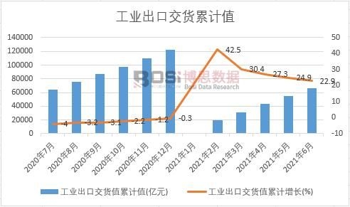 工業出口交貨值累計