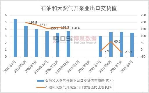 2021年上半年中國石油和天然氣開采業出口交貨值月度統計