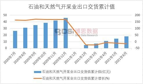 石油和天然氣開采業出口交貨值累計