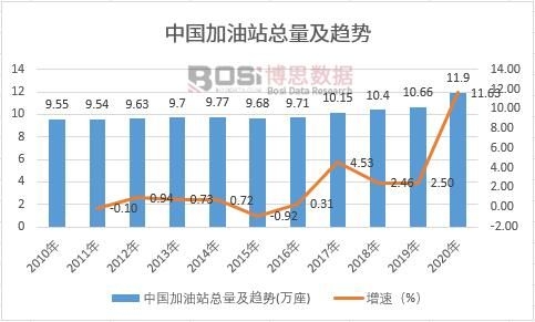 中國加油站總量及趨勢