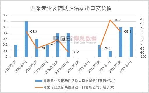 2021年上半年中國開采專業及輔助性活動出口交貨值月度統計