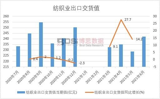 2021年上半年中國紡織業出口交貨值月度統計