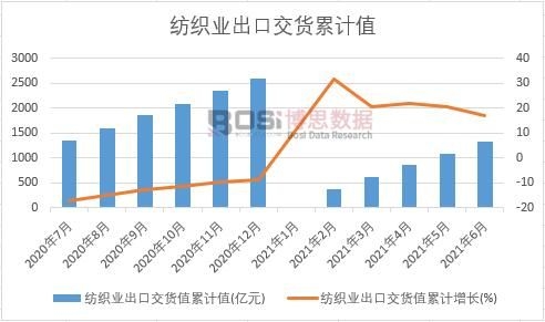 紡織業出口交貨值累計