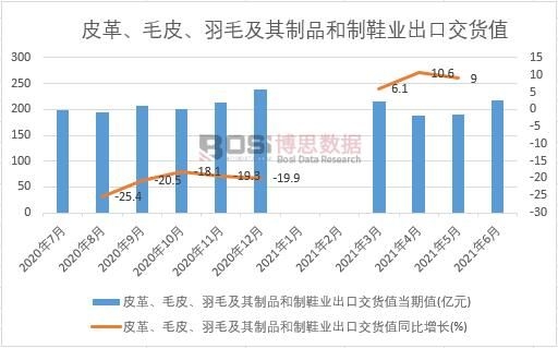 2021年上半年中國皮革、毛皮、羽毛及其制品和制鞋業出口交貨值月度統計