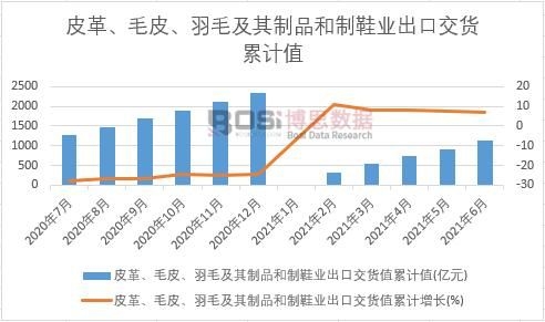 皮革、毛皮、羽毛及其制品和制鞋業出口交貨值累計