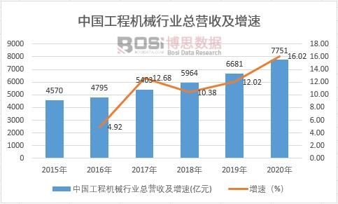 中國工程機械行業總營收及增速