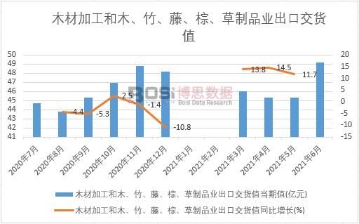 2021年上半年中國木材加工和木、竹、藤、棕、草制品業出口交貨值月度統計
