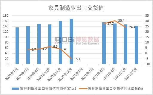 2021年上半年中國家具制造業(yè)出口交貨值月度統(tǒng)計