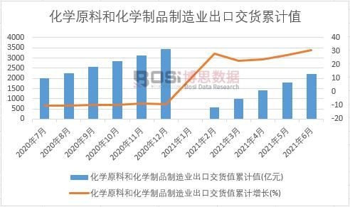 化學(xué)原料和化學(xué)制品制造業(yè)出口交貨值累計(jì)