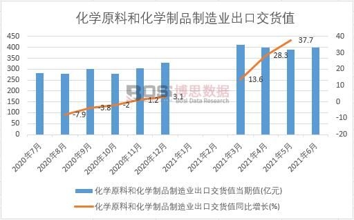 2021年上半年中國(guó)化學(xué)原料和化學(xué)制品制造業(yè)出口交貨值月度統(tǒng)計(jì)