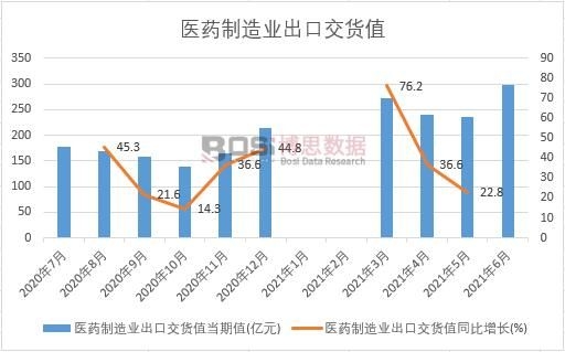 2021年上半年中國醫(yī)藥制造業(yè)出口交貨值月度統(tǒng)計(jì)