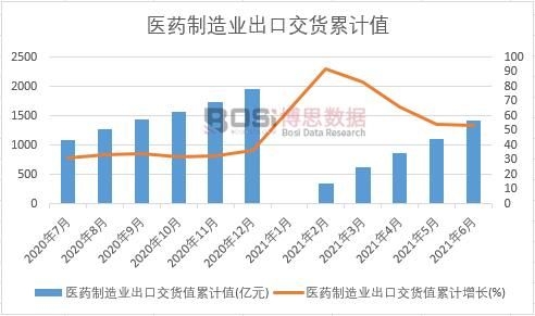 醫(yī)藥制造業(yè)出口交貨值累計(jì)