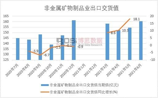2021年上半年中國非金屬礦物制品業出口交貨值月度統計