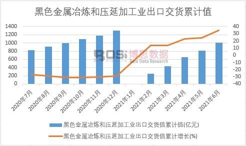 黑色金屬冶煉和壓延加工業出口交貨值累計