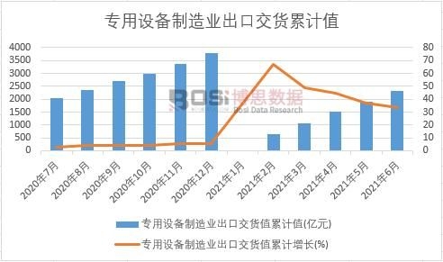 專用設備制造業出口交貨值累計