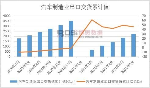 汽車制造業出口交貨值累計
