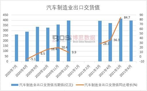2021年上半年中國汽車制造業出口交貨值月度統計