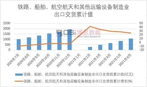 鐵路、船舶、航空航天和其他運輸設備制造業出口交貨值累計
