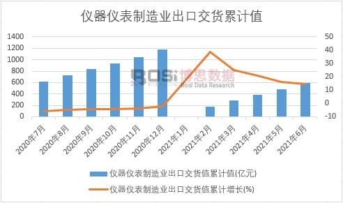 儀器儀表制造業(yè)出口交貨值累計