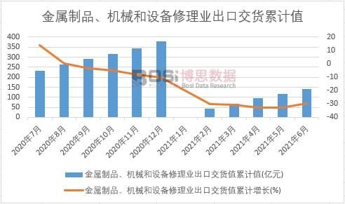 金屬制品、機械和設備修理業出口交貨值累計
