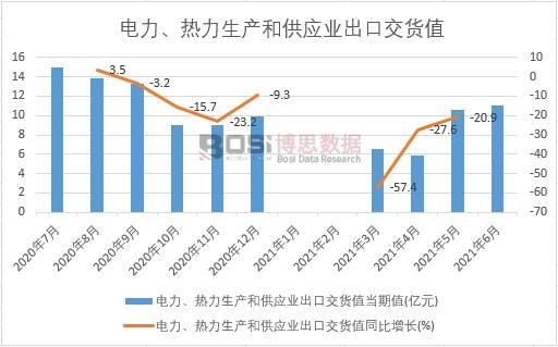 2021年上半年中國電力、熱力生產(chǎn)和供應業(yè)出口交貨值月度統(tǒng)計