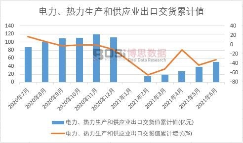 電力、熱力生產(chǎn)和供應業(yè)出口交貨值累計