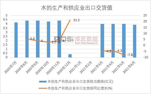 2021年上半年中國水的生產和供應業出口交貨值月度統計