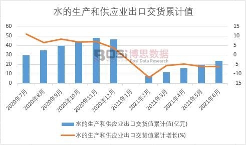 水的生產和供應業出口交貨值累計