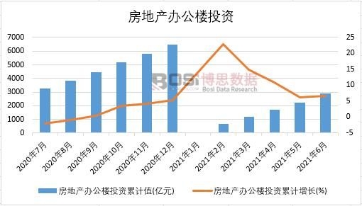 2021年上半年中國房地產辦公樓投資月度統(tǒng)計
