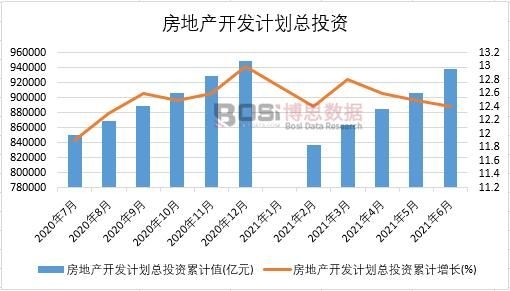 2021年上半年中國房地產開發計劃總投資月度統計