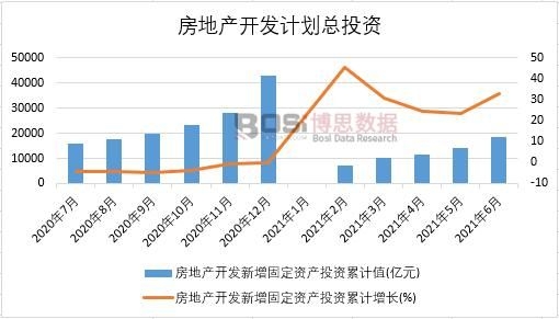 2021年上半年中國房地產開發新增固定資產投資月度統計