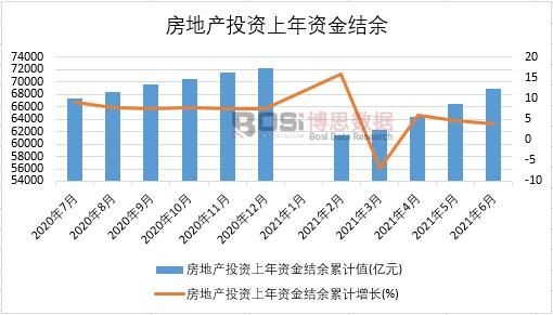 2021年上半年中國房地產(chǎn)投資上年資金結(jié)余月度統(tǒng)計