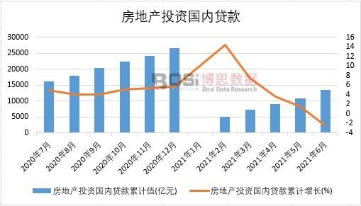 2021年上半年中國房地產投資國內貸款月度統計