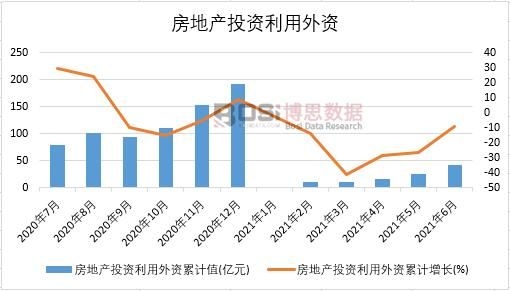 2021年上半年中國房地產投資利用外資月度統計