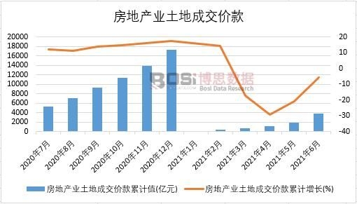 2021年上半年中國房地產業土地成交價款月度統計