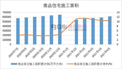 2021年上半年中國商品住宅施工面積月度統(tǒng)計